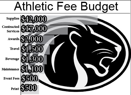 Students divided on athletic fee budget