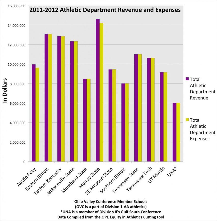 2011-2012 Athletic Department Revenue and Expenses