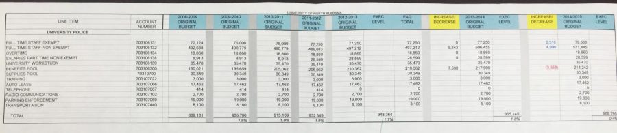 The University Police Department budget did not decrease last year, according to the budget supplied by the Office of Business and Financial Affairs.