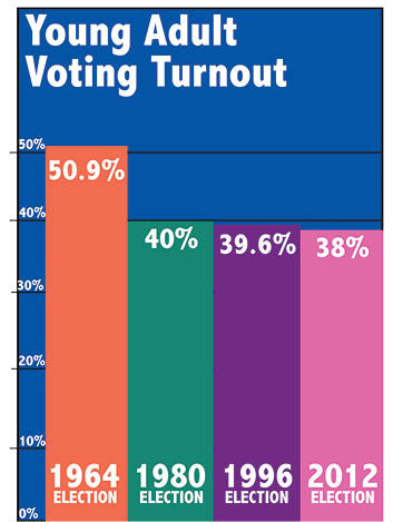 Millenial+voting+turnout+decline+continues