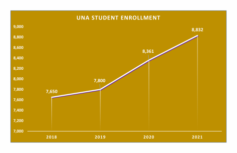 UNA: fastest growing university in the state